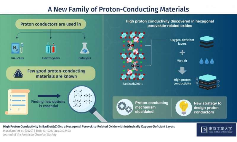 New high proton conductors with inherently oxygen deficient layers open sustainable future