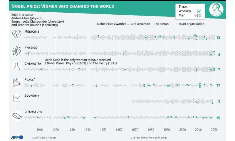 Nobel Prize: Women who changed the world