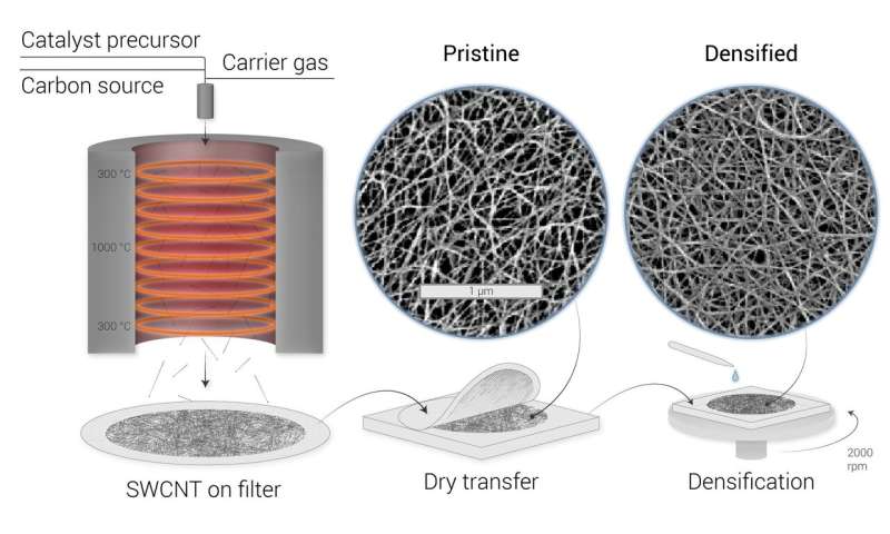 No touching: Researchers find contactless way to measure thickness of carbon nanotube films