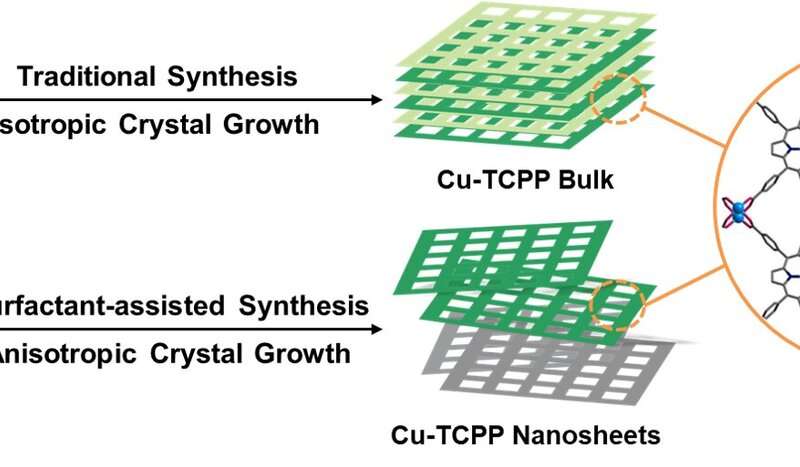 Nieuwe metaal-organische raamwerk nanobladen ontwikkeld voor corrosiewerende coating