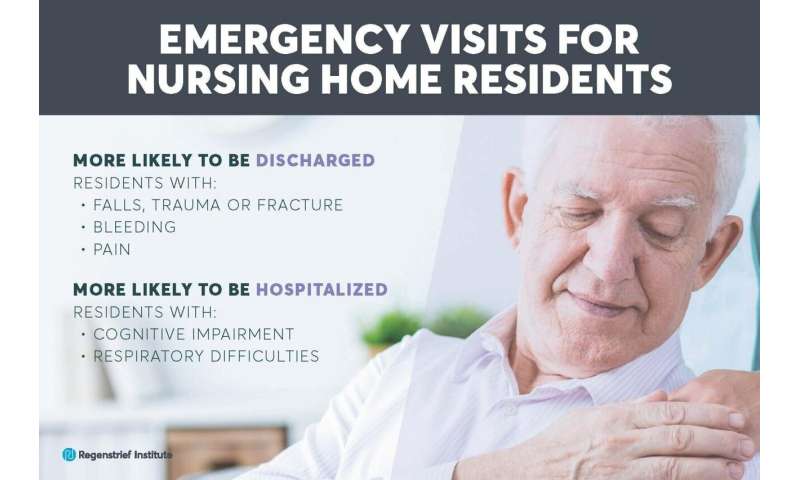 Nursing home residents with cognitive impairment more likely to be admitted to hospital