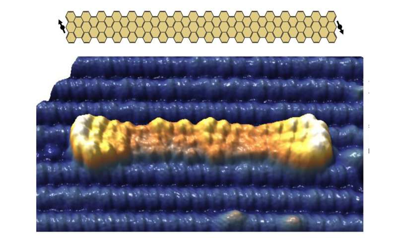 On-surface synthesis of graphene nanoribbons could advance quantum devices