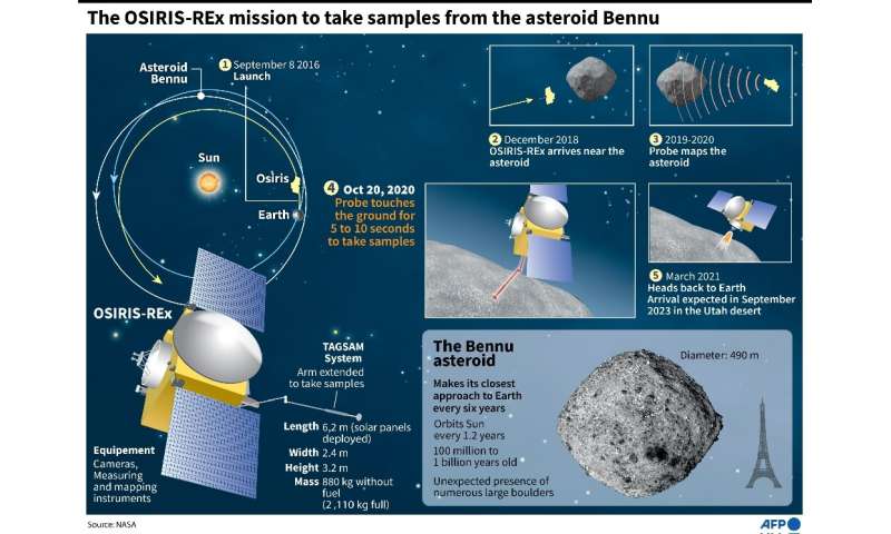 OSIRIS-REx to touch down briefly on the asteroid Bennu