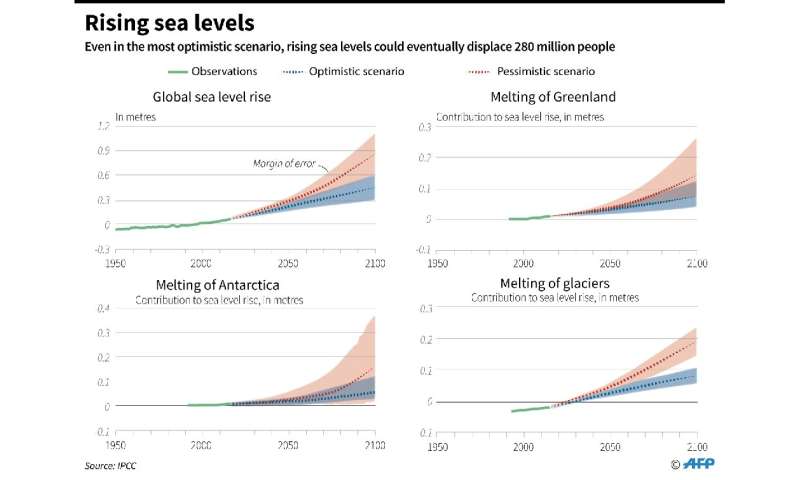 Over the last decade, sea level has risen about four millimetres per year