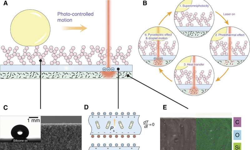 Photopyroelectric microfluidics