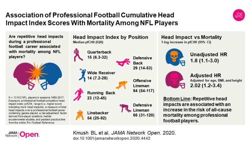 重复的头部撞击会导致NFL球员过早死亡