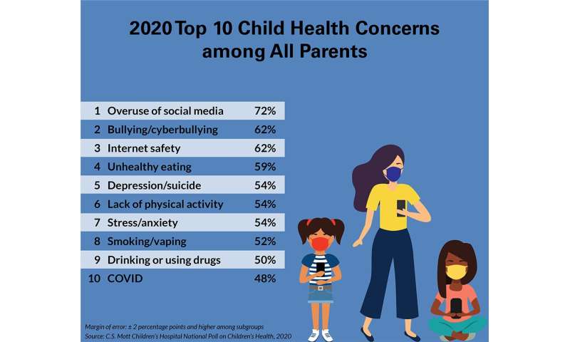 Screen time, emotional health among parents' top concerns for children during pandemic