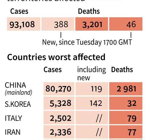 韩国，伊朗和意大利是震中中国以外的主要病毒热点