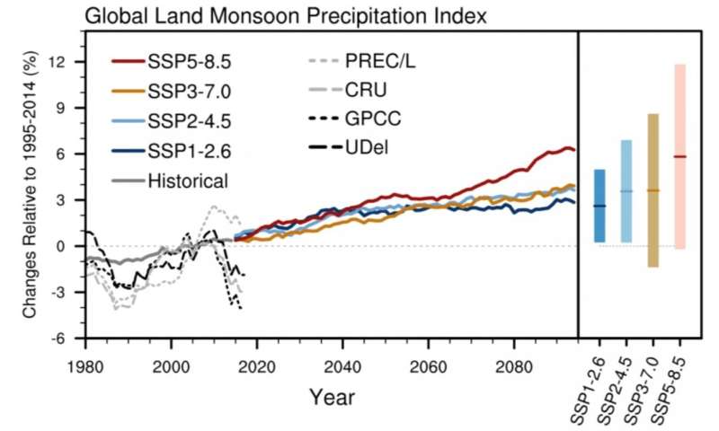 Spread of monsoon circulation changes explains uncertainty in global land monsoon precipitation projection