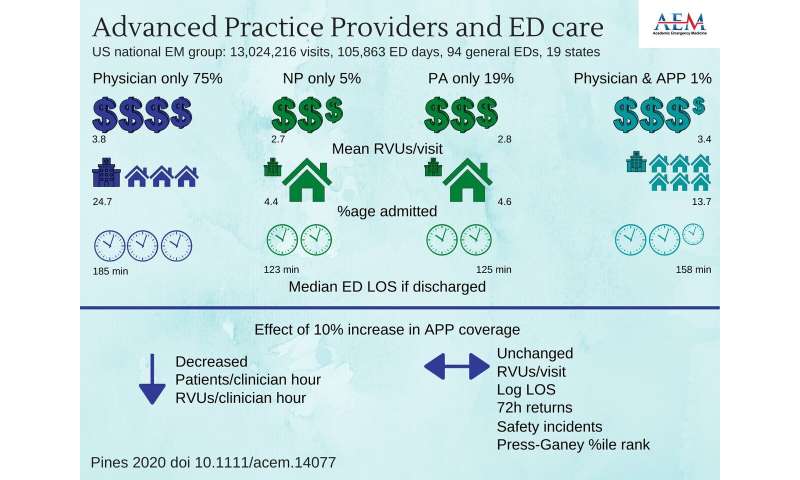 Study shows minimal impact of APPs on ED productivity, flow, safety, patient experience