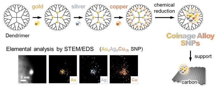 Sub-nanoparticle catalysts made from coinage elements as effective catalysts