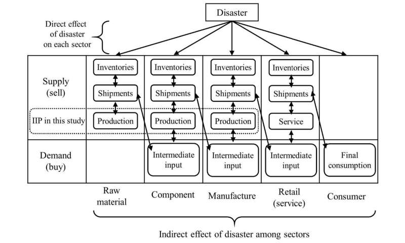 Supply constraint from earthquakes in Japan in input-output analysis