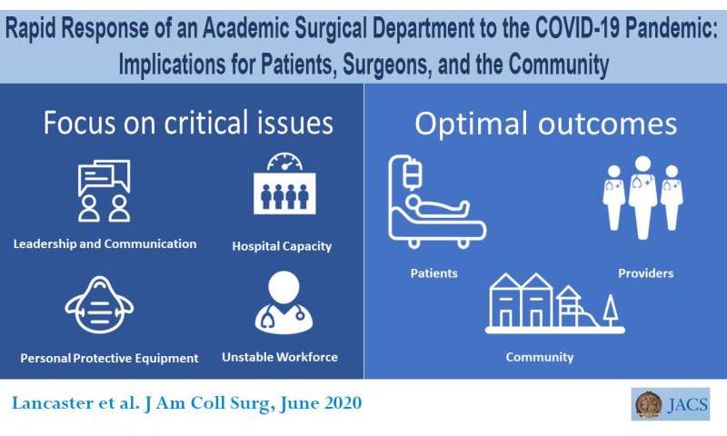 外科医生制定operation-triage计划COVID-19大流行期间减少或卷