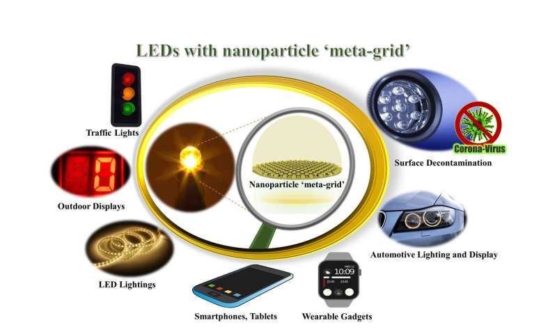 Tailored meta-grid of nanoparticles boosting performance of light-emitting diodes