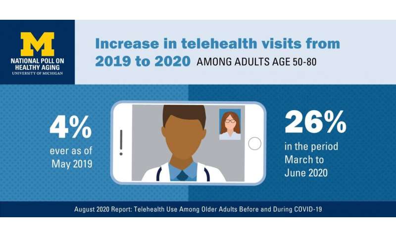 Telehealth visits have skyrocketed for older adults, but some concerns &amp; barriers remain