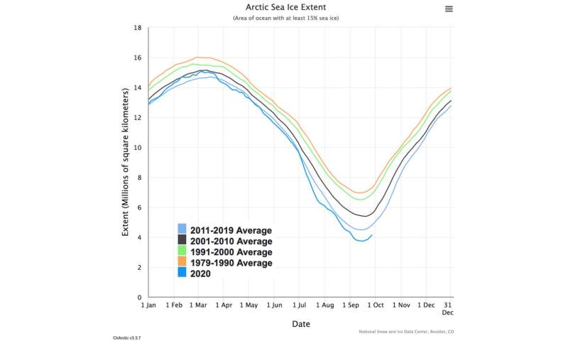 The Arctic hasn't been this warm for 3 million years – and that foreshadows big changes for the rest of the planet