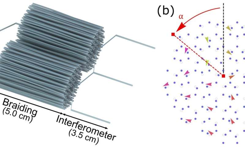 The first demonstration of braiding in photonic topological zero modes