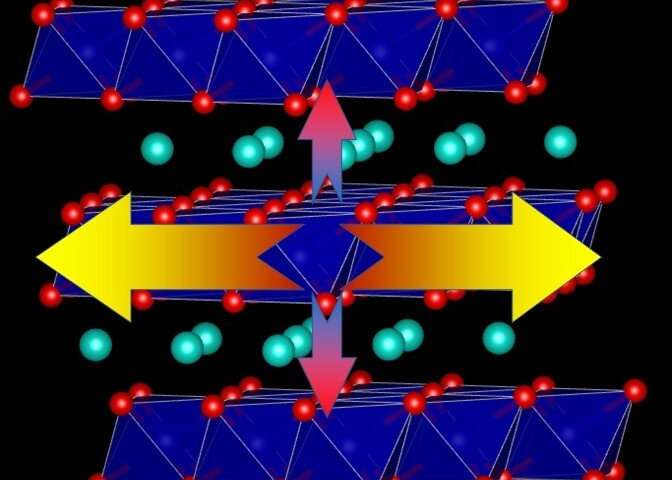 The heat transport ability of lithium-ion battery cathodes is much lower than previously determined
