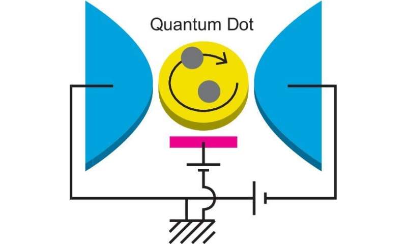 Theorie beschrijft kwantumfenomenen in nanomaterialen