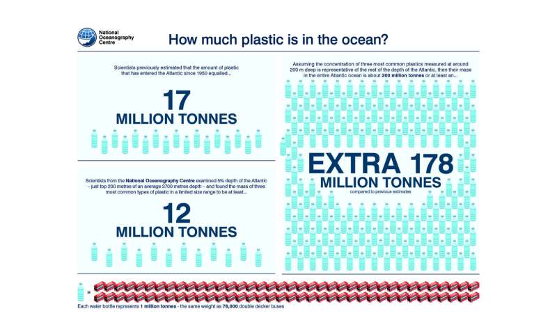 There is at least 10 times more plastic in the Atlantic than previously thought