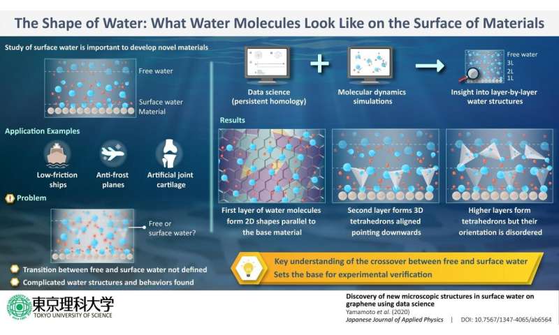 The shape of water: What water molecules look like on the surface of materials