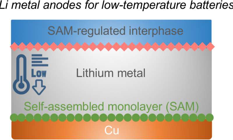 Thin layer protects battery, allows cold charging