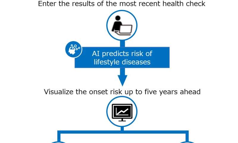 Toshiba’s AI offers advice on improving habits toward reducing risk of lifestyle diseases