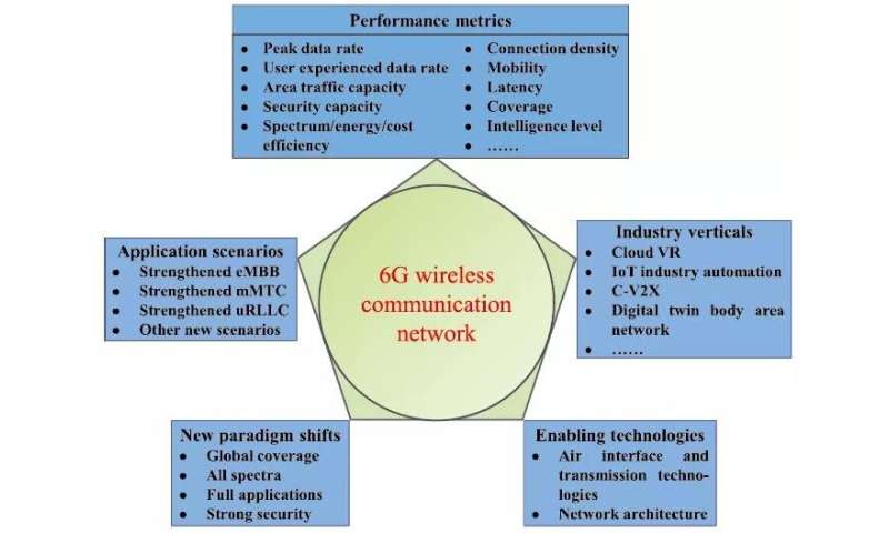 Towards 6G wireless communication networks: vision, enabling technologies, and new paradigm shifts