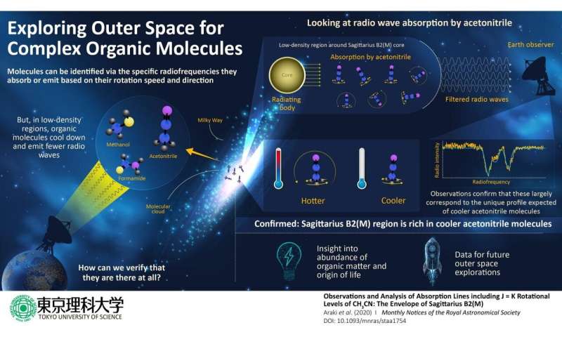 Tracing the cosmic origin of complex organic molecules with their radiofrequency footprint