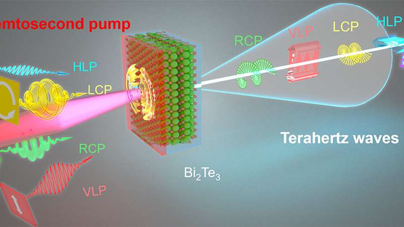 Tunable THz radiation from 3D topological insulator