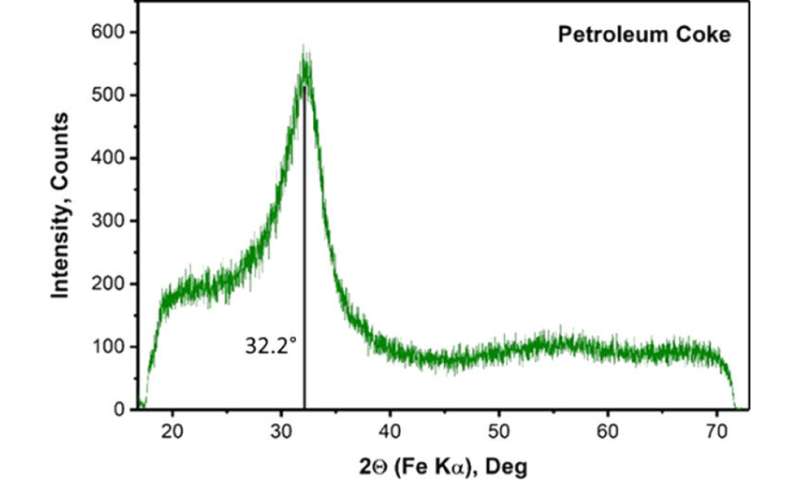 Ways to improve petroleum coke combustibility studied with presence of metal catalysts