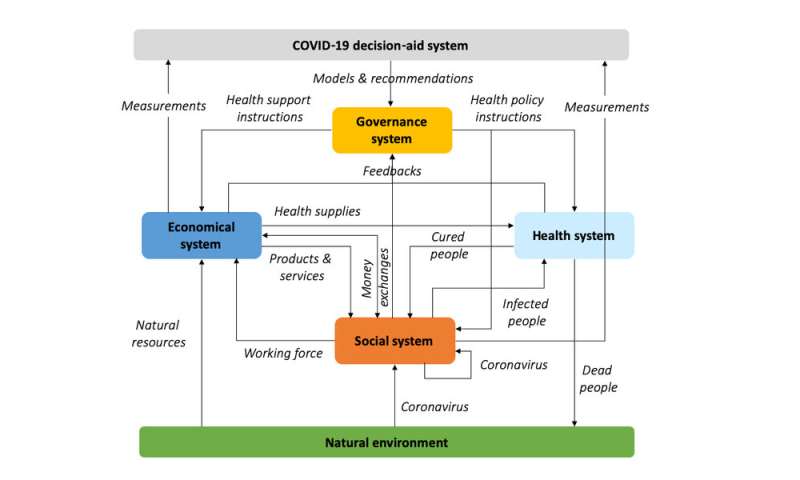 Why getting ahead of COVID-19 requires modeling more than a health crisis