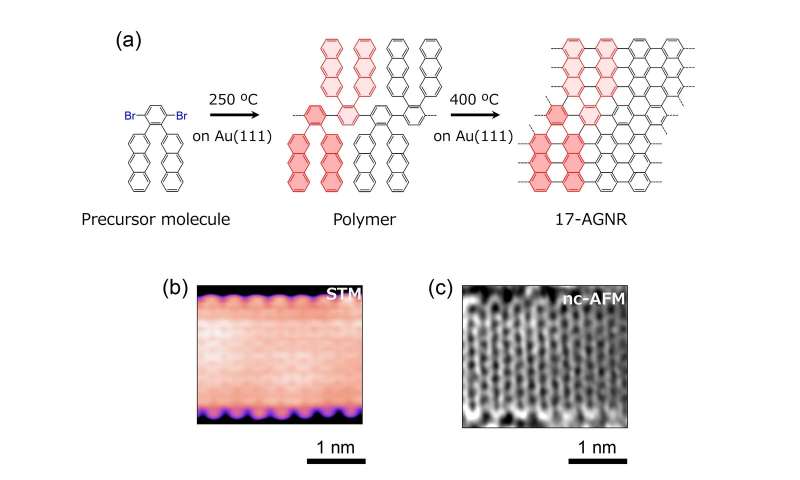 World's widest graphene nanoribbon promises the next generation of miniaturized electronics