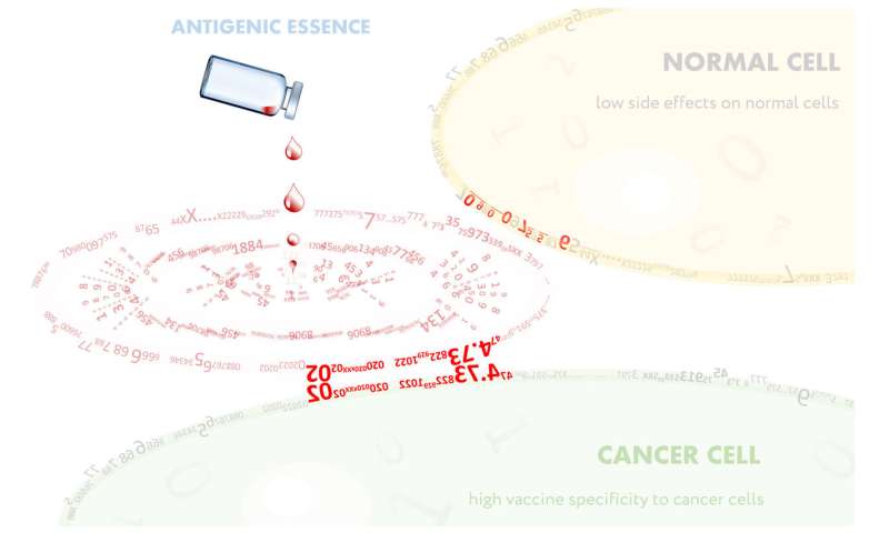 Cancer vaccines are revitalized by antigenic essence technology