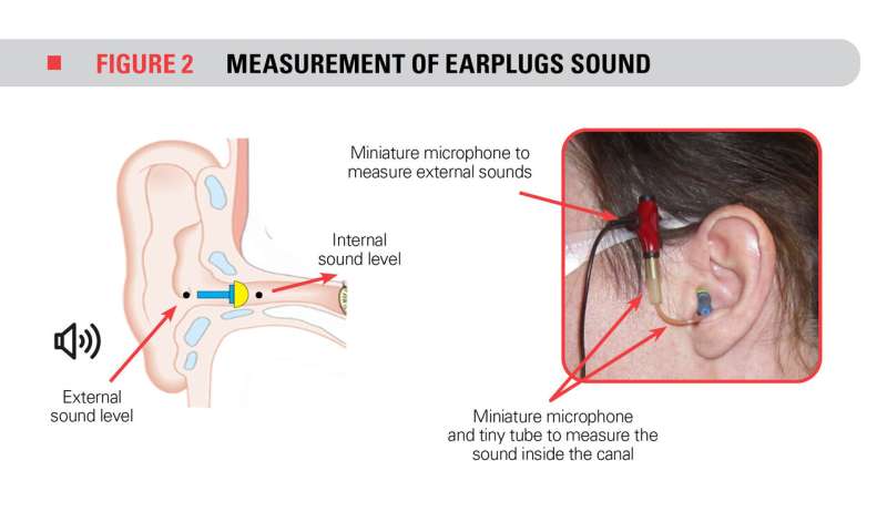 Preserving workers' hearing health by improving earplug efficiency