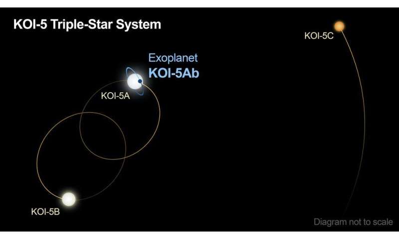 Previously thought to be science fiction, a planet in a triple-star system has been discovered