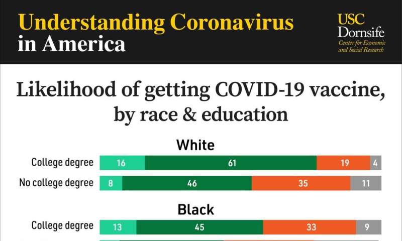 现在，教育比种族对Covid-19疫苗的渴望更大的因素
