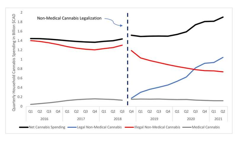 3 years after legalization, we have shockingly little information about how it changed cannabis use and health harms