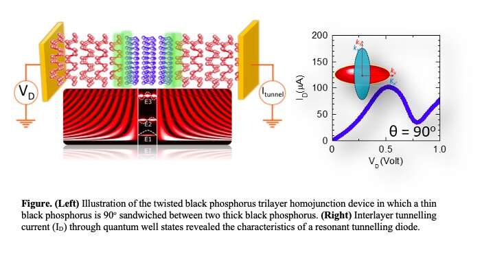 Learning carriage bilayer Researchers realize resonant tunnelling diodes based on twisted black  phosphorus homostructures