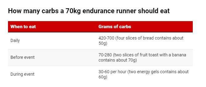打算跑马拉松?一位运动营养师告诉你长跑应该吃什么