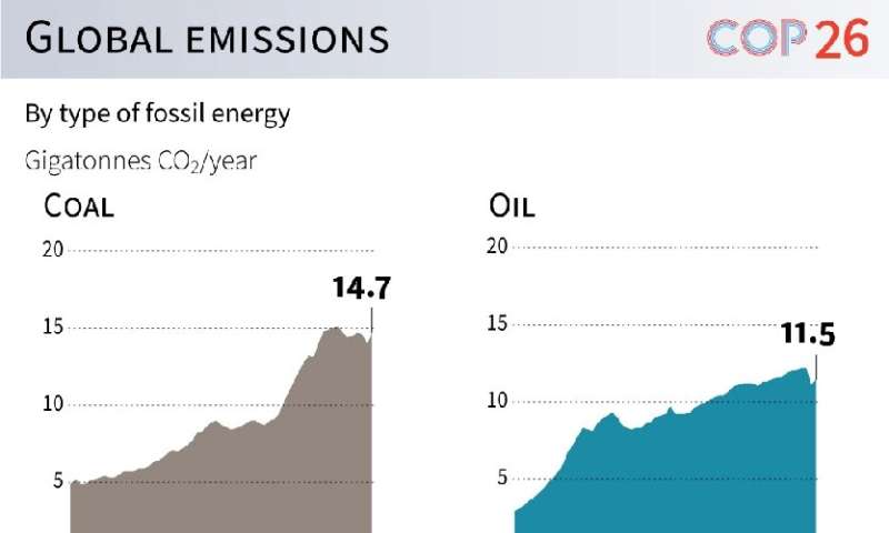Annual carbon emissions worldwide by type of fossil energy since 1959