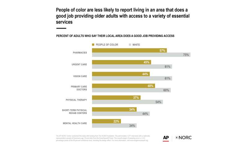 AP-NORC poll: Inequity in community support for older adults