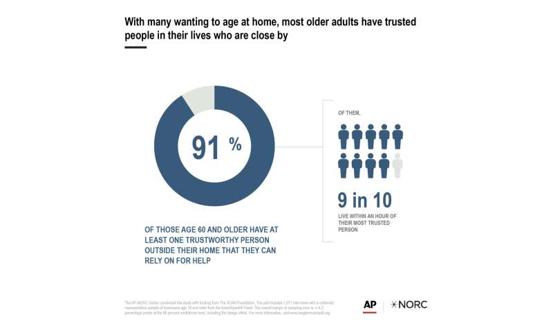 AP-NORC poll: Inequity in community support for older adults