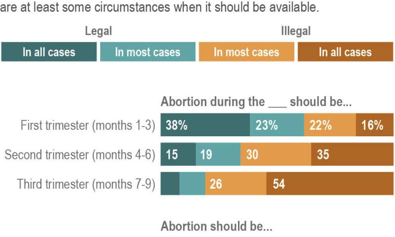 AP-NORC poll: Most say it restricts abortion after the first trimester