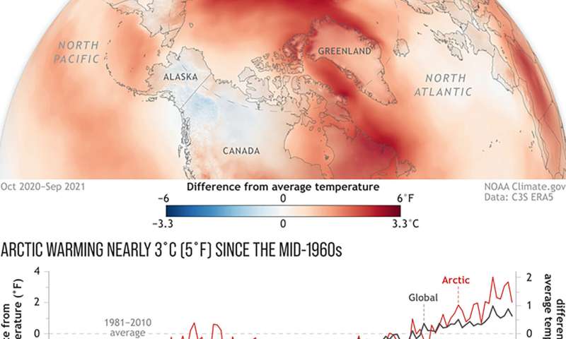 Arctic Report Card: Climate change transforming Arctic into ‘dramatically different state’