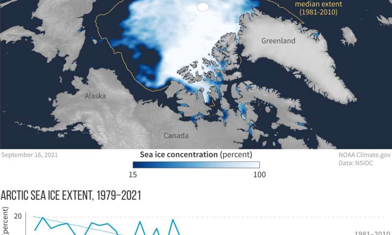 Arctic Report Card: Climate change transforming Arctic into ‘dramatically different state’