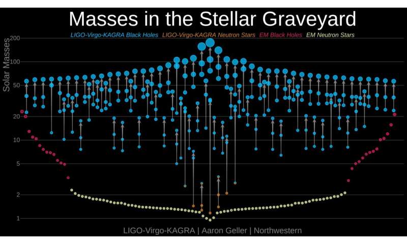 Black holes of ‘all shapes and sizes’ in new gravitational-wave catalog