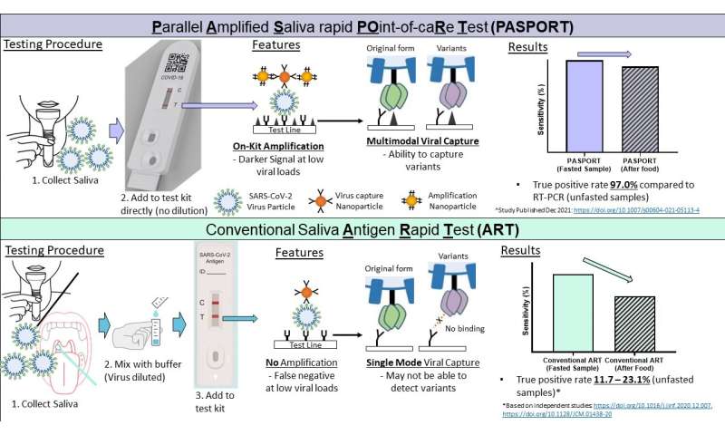 Breakthrough COVID-19 saliva Amplified Antigen Rapid Test is as sensitive as PCR test
