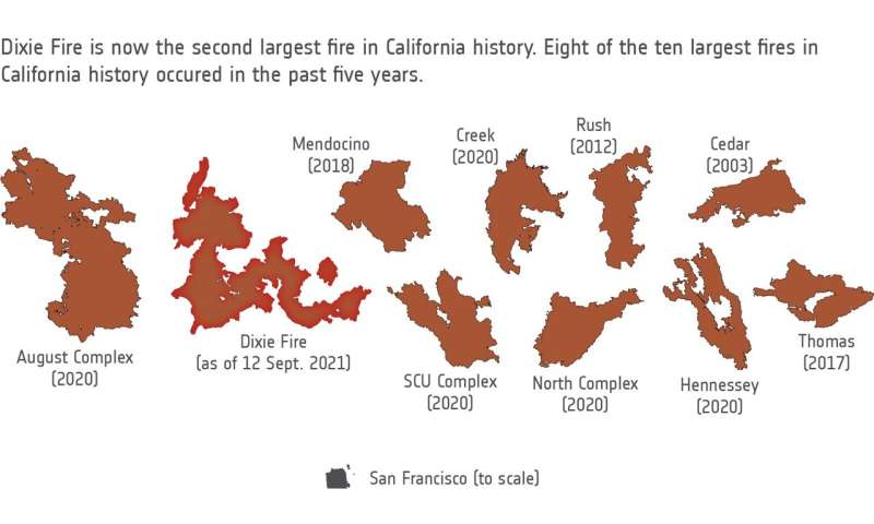 California continues to burn