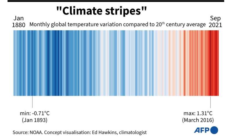 Climate stripes: Monthly global temperature variation since 1880, according to the US National Oceanic and Atmospheric Administr